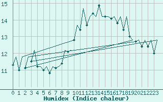 Courbe de l'humidex pour London / Heathrow (UK)