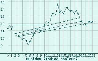 Courbe de l'humidex pour Stuttgart-Echterdingen