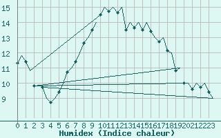 Courbe de l'humidex pour Goteborg / Landvetter