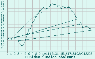 Courbe de l'humidex pour Maastricht / Zuid Limburg (PB)