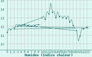 Courbe de l'humidex pour Oostende (Be)
