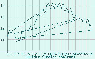 Courbe de l'humidex pour Volkel