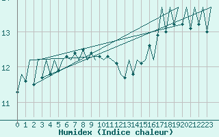 Courbe de l'humidex pour Platform P11-b Sea