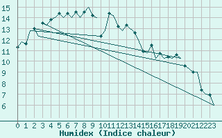 Courbe de l'humidex pour Haugesund / Karmoy