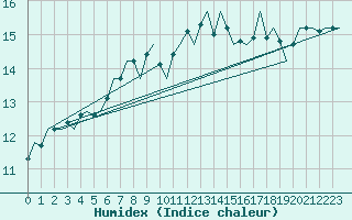 Courbe de l'humidex pour Vlissingen