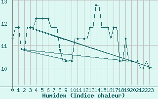 Courbe de l'humidex pour Valhall B Platform