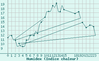 Courbe de l'humidex pour Milano / Malpensa