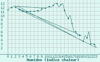 Courbe de l'humidex pour Neuburg / Donau