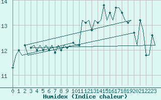 Courbe de l'humidex pour Orland Iii