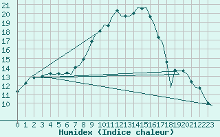 Courbe de l'humidex pour Eindhoven (PB)