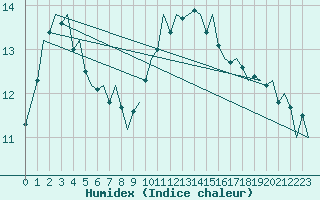 Courbe de l'humidex pour Frankfort (All)