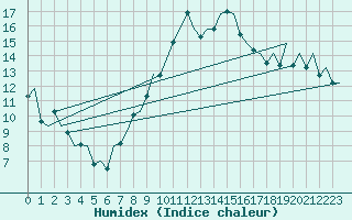 Courbe de l'humidex pour Alicante / El Altet