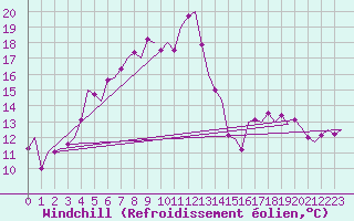 Courbe du refroidissement olien pour Alesund / Vigra