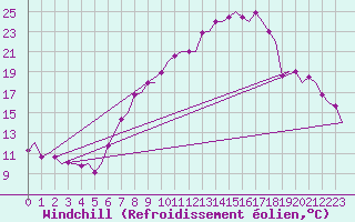 Courbe du refroidissement olien pour Grenchen