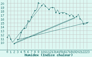 Courbe de l'humidex pour Torp