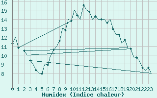 Courbe de l'humidex pour Saarbruecken / Ensheim