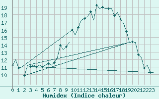 Courbe de l'humidex pour Genve (Sw)