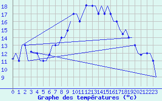 Courbe de tempratures pour Dar-El-Beida