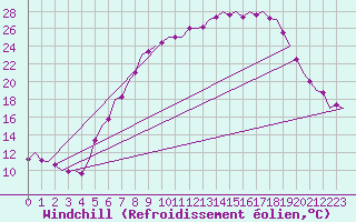 Courbe du refroidissement olien pour Muenster / Osnabrueck