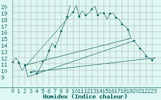 Courbe de l'humidex pour Aberdeen (UK)