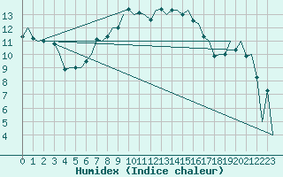 Courbe de l'humidex pour Aberdeen (UK)