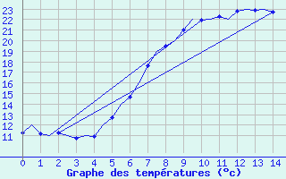 Courbe de tempratures pour Laage