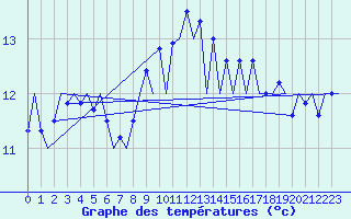 Courbe de tempratures pour Menorca / Mahon