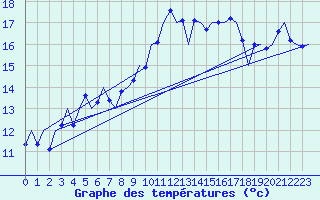 Courbe de tempratures pour La Coruna / Alvedro
