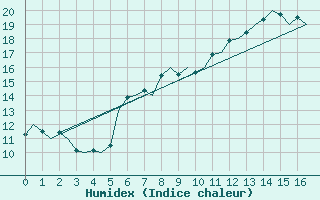 Courbe de l'humidex pour Buechel