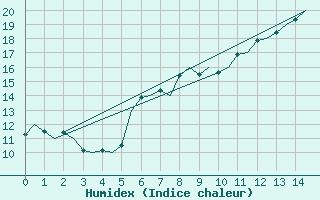 Courbe de l'humidex pour Buechel