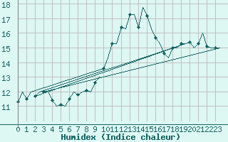 Courbe de l'humidex pour Asturias / Aviles