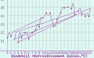 Courbe du refroidissement olien pour Sevilla / San Pablo