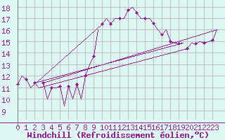 Courbe du refroidissement olien pour Melilla