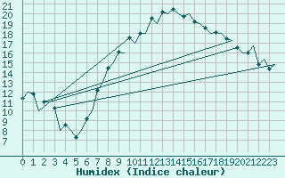 Courbe de l'humidex pour Huesca (Esp)