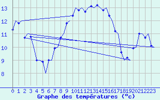 Courbe de tempratures pour Kirkwall Airport