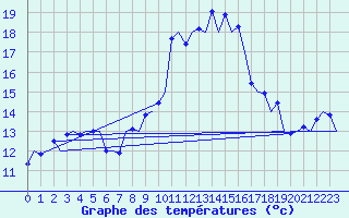 Courbe de tempratures pour Frankfort (All)