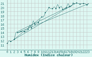 Courbe de l'humidex pour Ibiza (Esp)