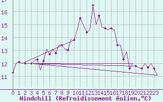 Courbe du refroidissement olien pour Fassberg