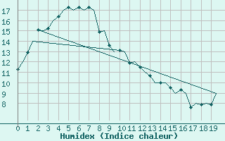Courbe de l'humidex pour Woomera Aerodrome
