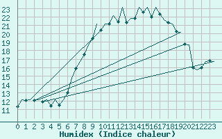 Courbe de l'humidex pour Frankfort (All)