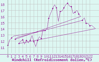 Courbe du refroidissement olien pour Hamburg-Fuhlsbuettel