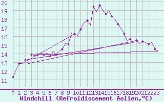 Courbe du refroidissement olien pour Beauvechain (Be)
