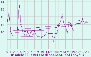 Courbe du refroidissement olien pour Platform J6-a Sea