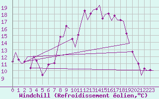 Courbe du refroidissement olien pour Granada / Aeropuerto