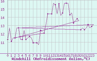 Courbe du refroidissement olien pour Cardiff-Wales Airport