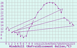 Courbe du refroidissement olien pour Madrid / Barajas (Esp)