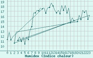 Courbe de l'humidex pour Jersey (UK)