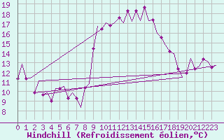 Courbe du refroidissement olien pour Almeria / Aeropuerto