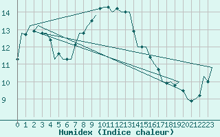 Courbe de l'humidex pour Waddington