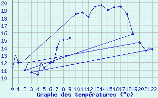 Courbe de tempratures pour Spangdahlem